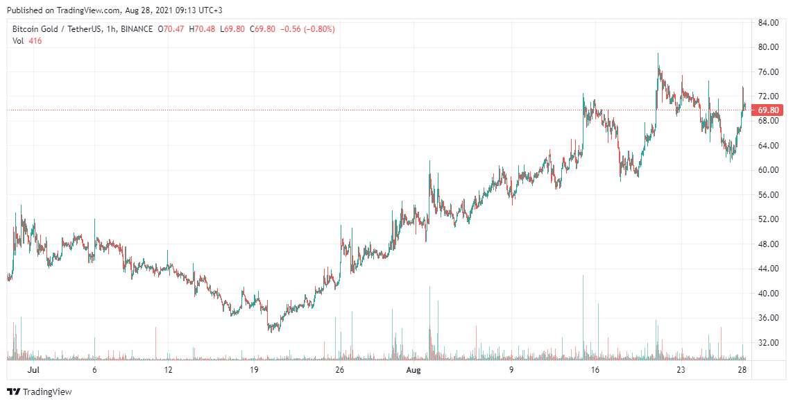 Bitcoin Gold Price Analysis Aug 28