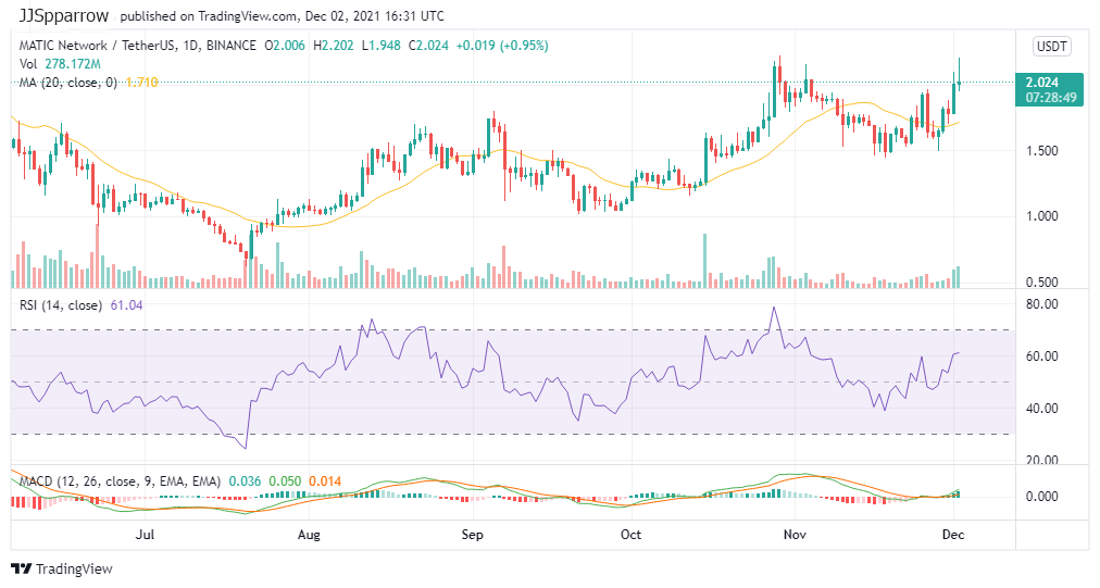 Polygon Price chart, December 2