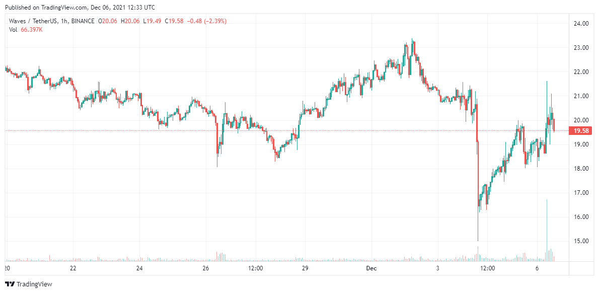 WAVES price analysis