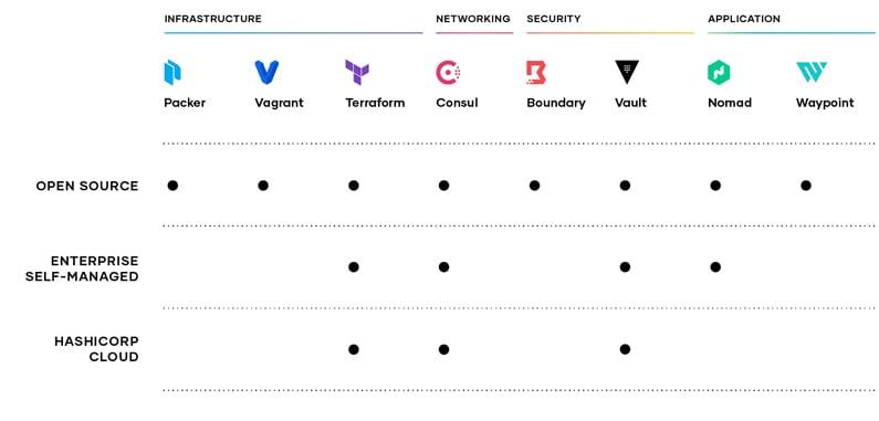 HashiCorp flagship line.