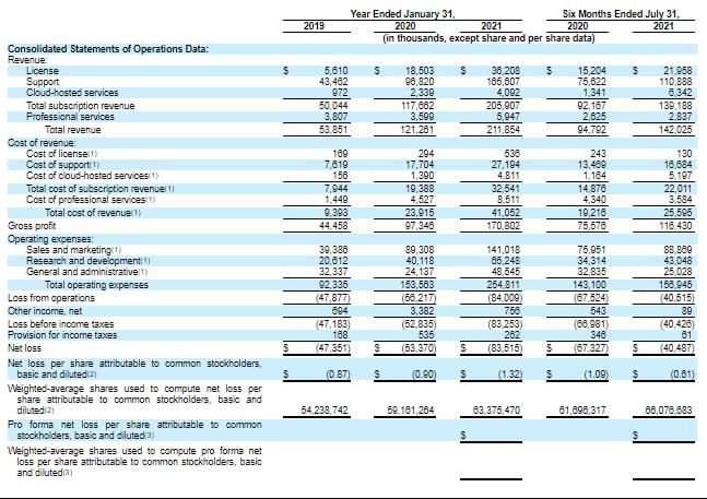 Key financial indicators of HashiCorp.