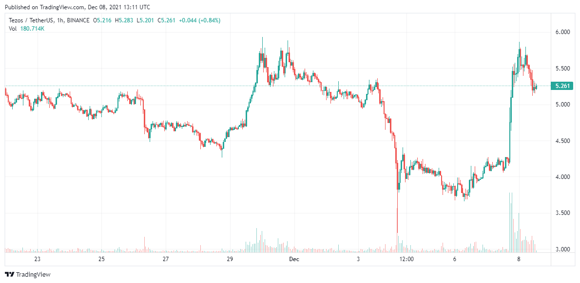 Tezos price analysis Dec 8