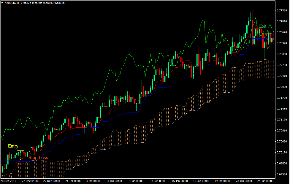 Ichimoku Kinko Hyo Trading Strategy 2