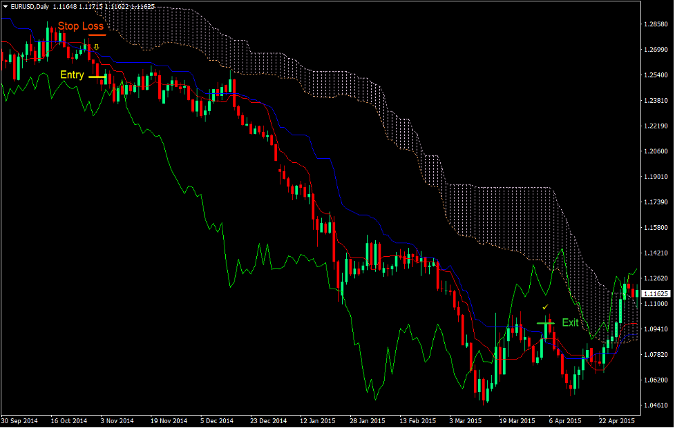 Ichimoku Kinko Hyo Trading Strategy 3