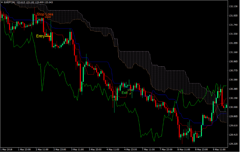 Ichimoku Kinko Hyo Trading Strategy 4