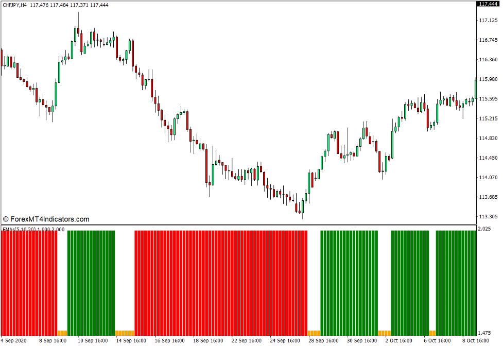 3 EMA Crossover Indicator for MT4