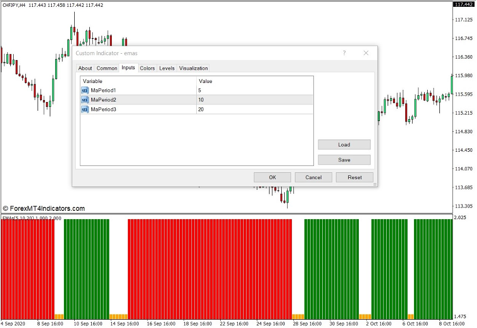 How the 3 EMA Crossover Indicator Works