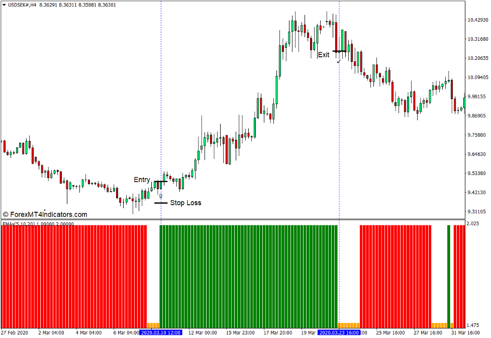 How to use the 3 EMA Crossover Indicator for MT4 - Buy Trade