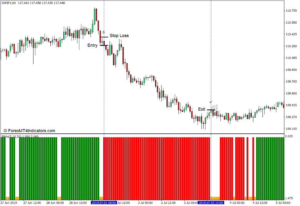 How to use the 3 EMA Crossover Indicator for MT4 - Sell Trade