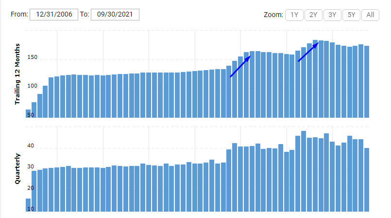 Growth of revenue in AT&T