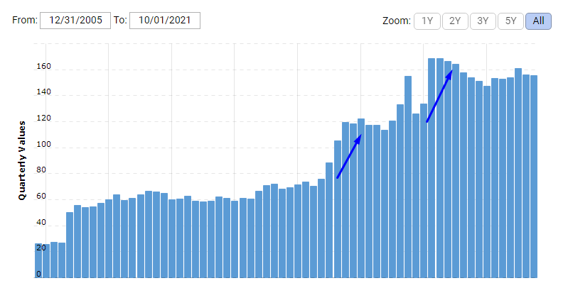 Debts of AT&T growing