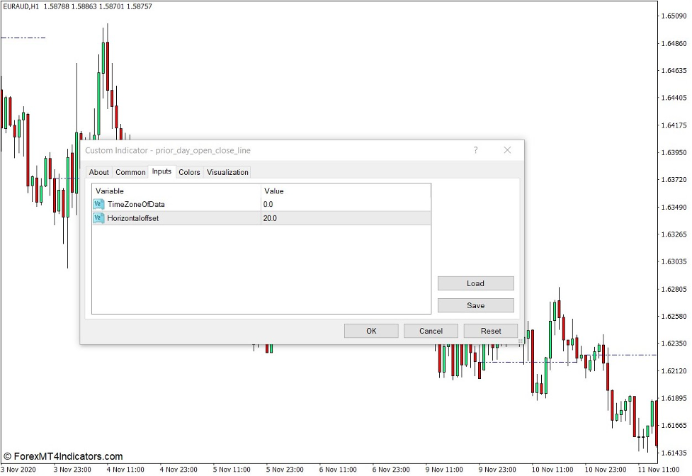 How the Prior Day Open Close Line Indicator Works