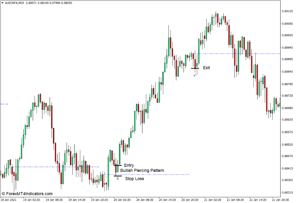 How to use the Prior Day Open Close Line Indicator for MT4 - Buy Trade