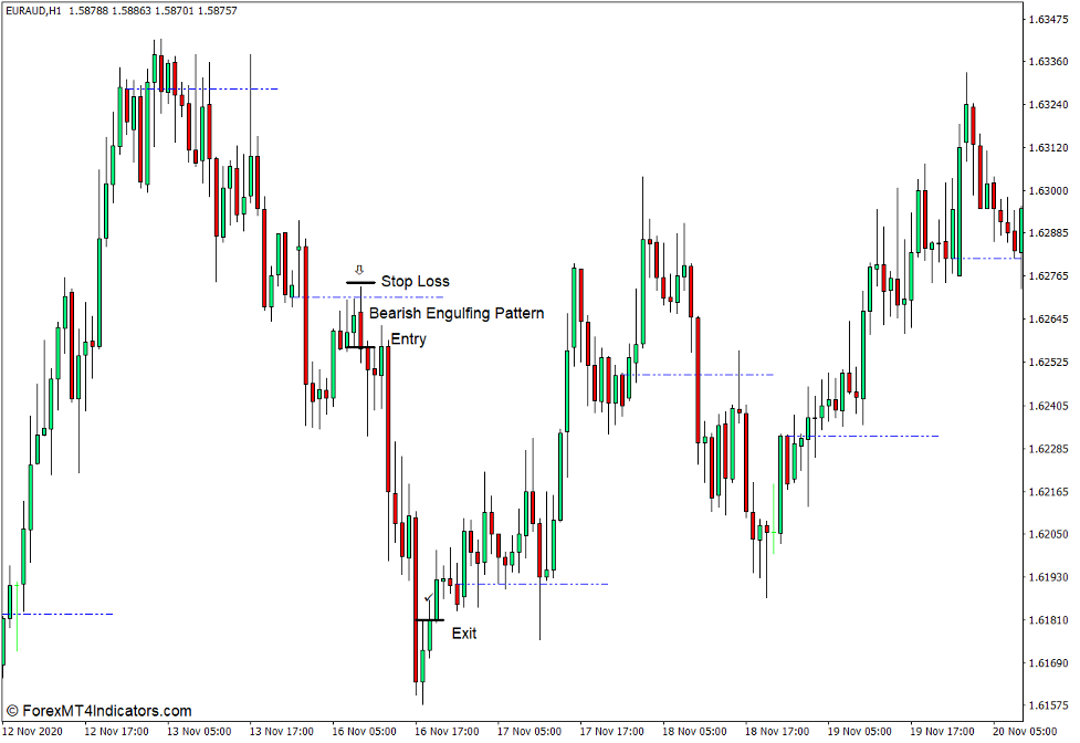 How to use the Prior Day Open Close Line Indicator for MT4 - Sell Trade