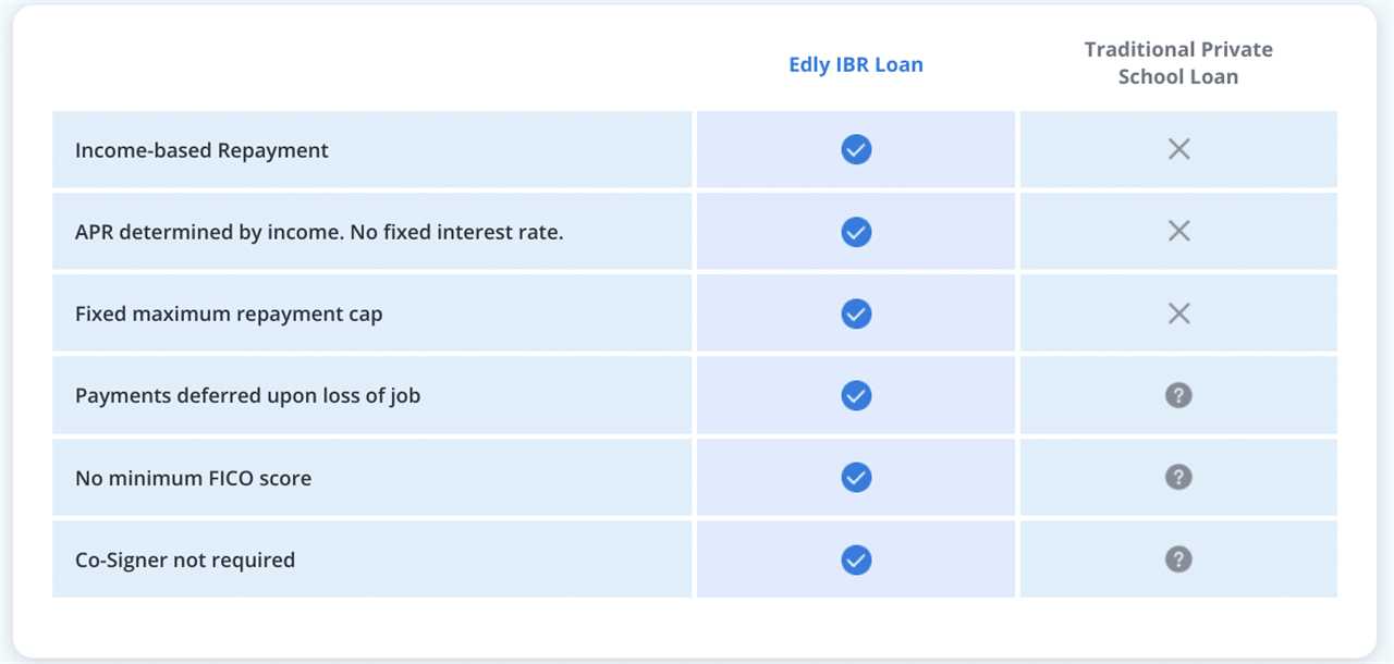 Screenshot of Edly IBR Loan Homepage