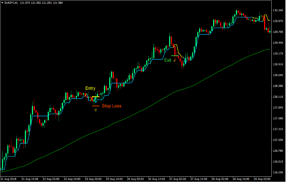 Simple Super Trend Forex Trading Strategy