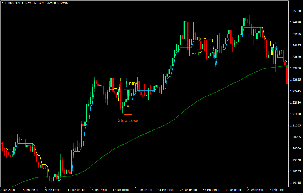 Simple Super Trend Forex Trading Strategy 2