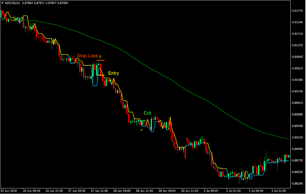 Simple Super Trend Forex Trading Strategy 3