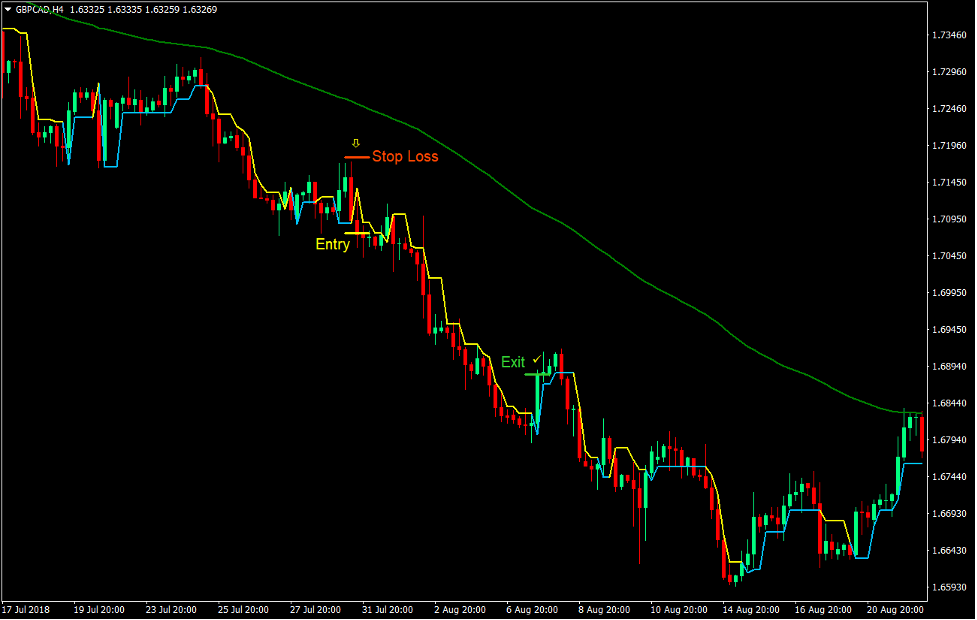 Simple Super Trend Forex Trading Strategy 4