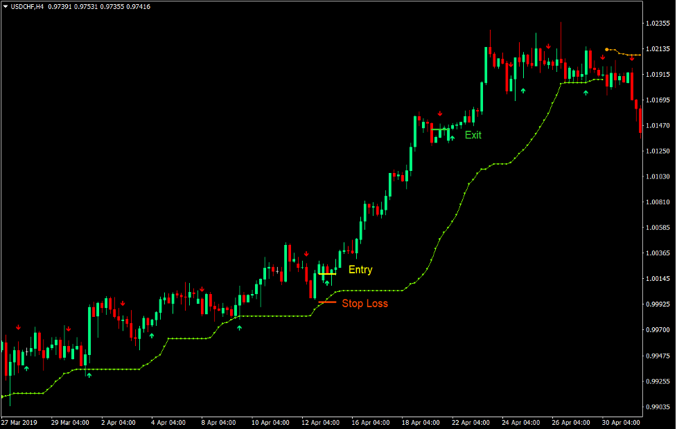 Stop and Go Retracement Forex Trading Strategy