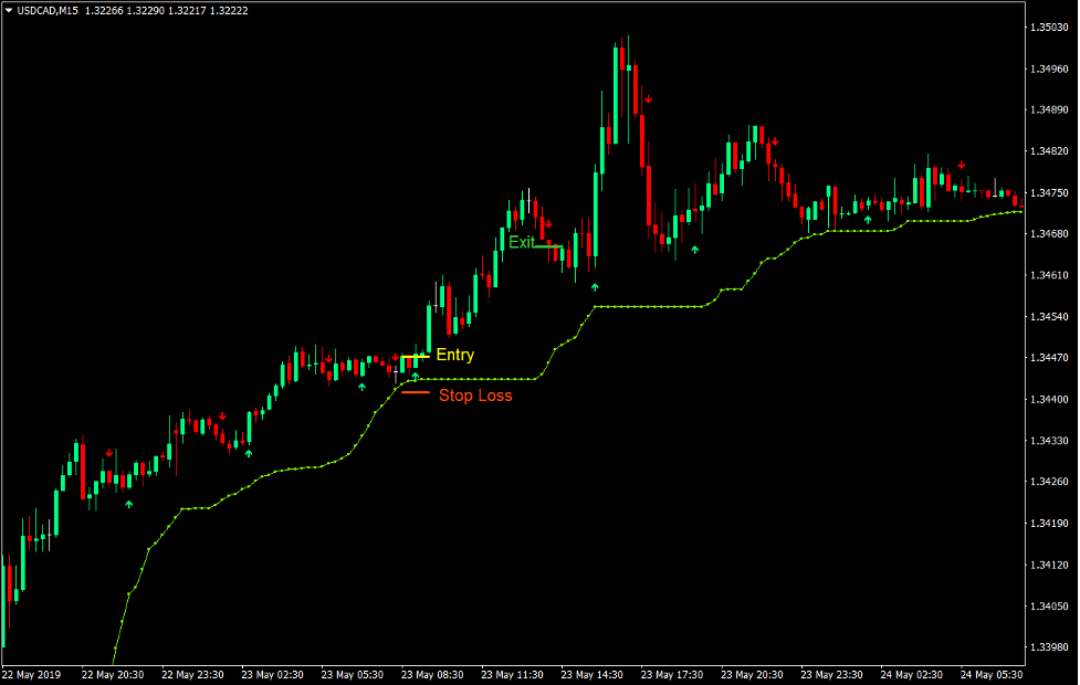 Stop and Go Retracement Forex Trading Strategy 2