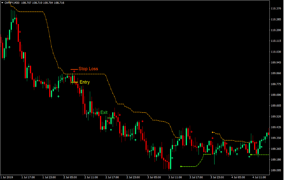 Stop and Go Retracement Forex Trading Strategy 3