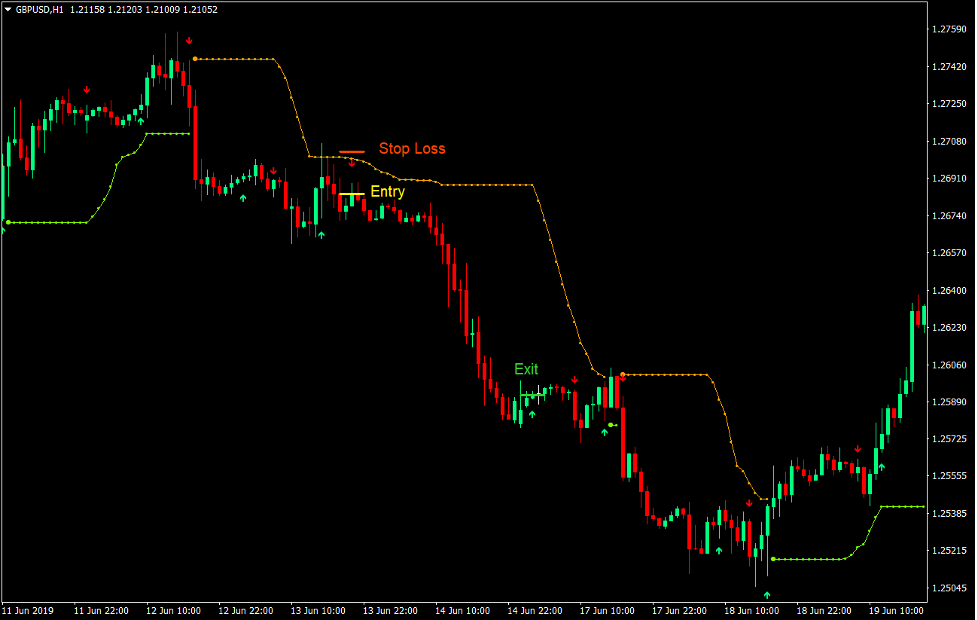 Stop and Go Retracement Forex Trading Strategy 4