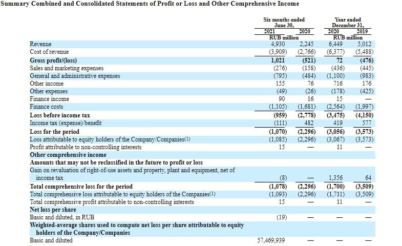 Delimobil financial performance.