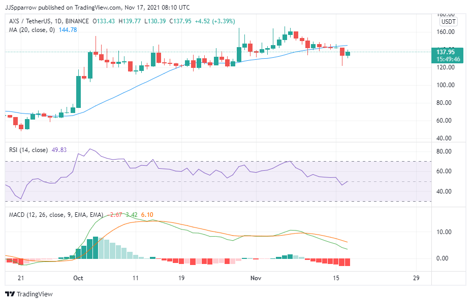 Axie price analysis, November 17