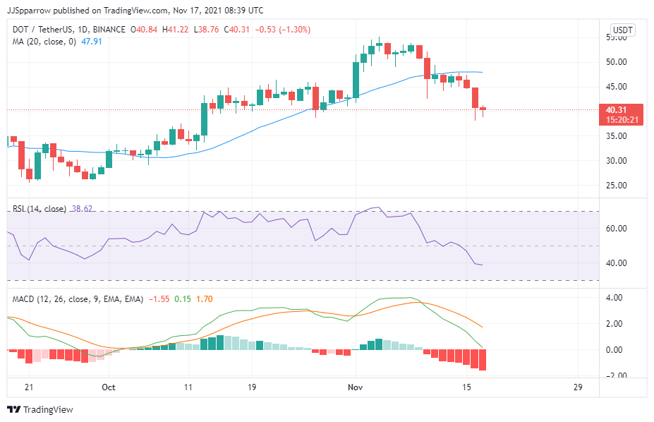 DOT price analysis, November 17