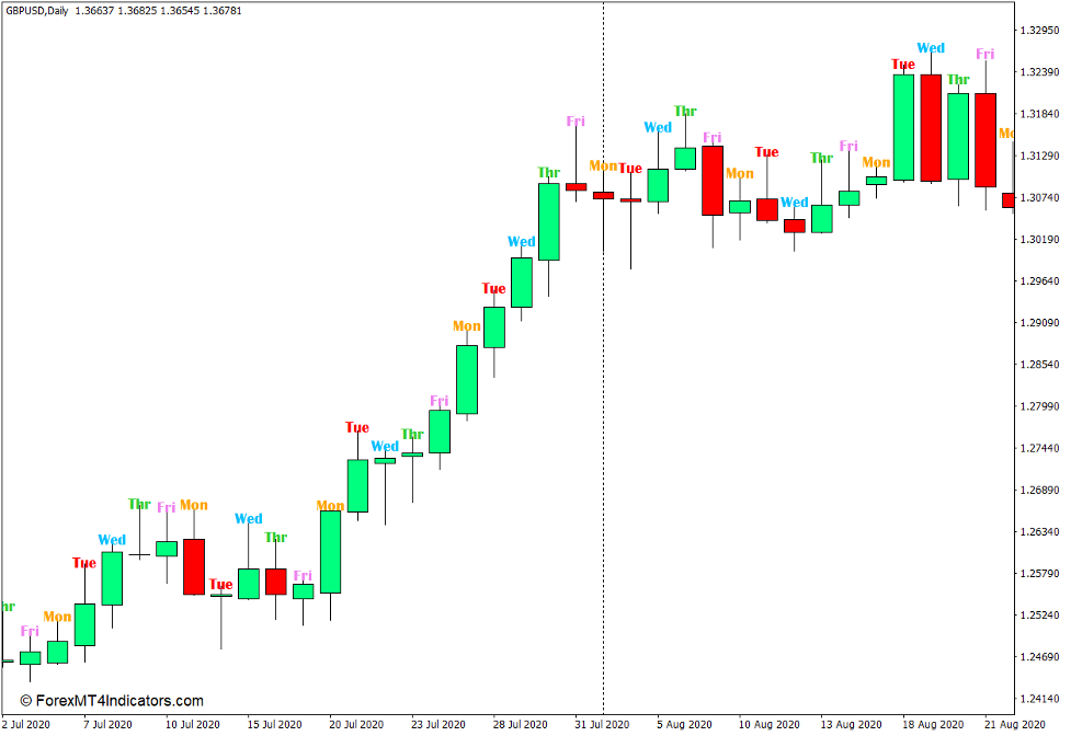 What is the SK Days of Week Indicator