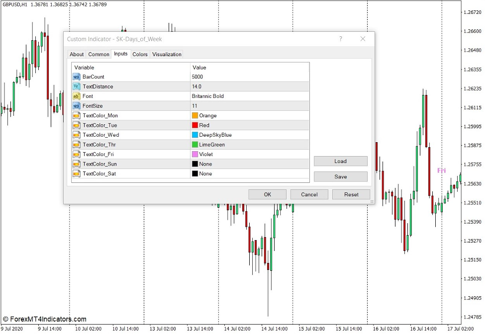 How the SK Days of Week Indicator Works