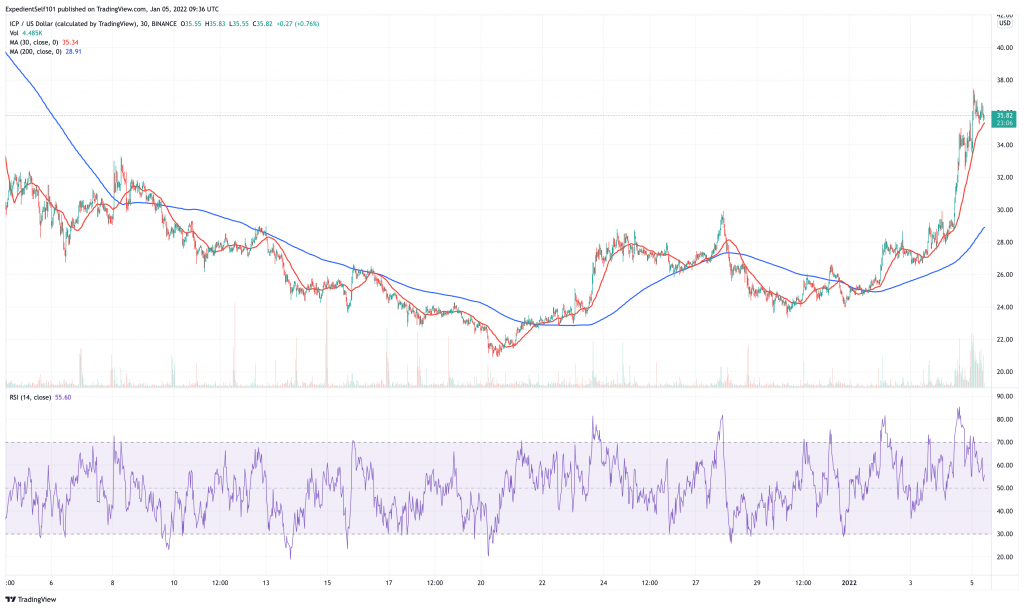 Internet Computer (ICP) price chart - 5 best cryptocurrency to buy for 10x returns.