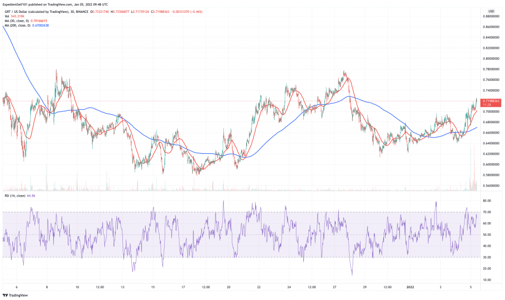 The Graph (GRT) price chart.