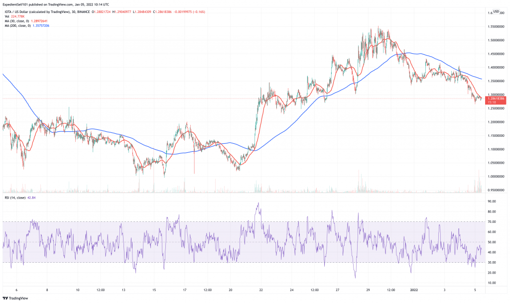 Iota (IOTA) price chart.