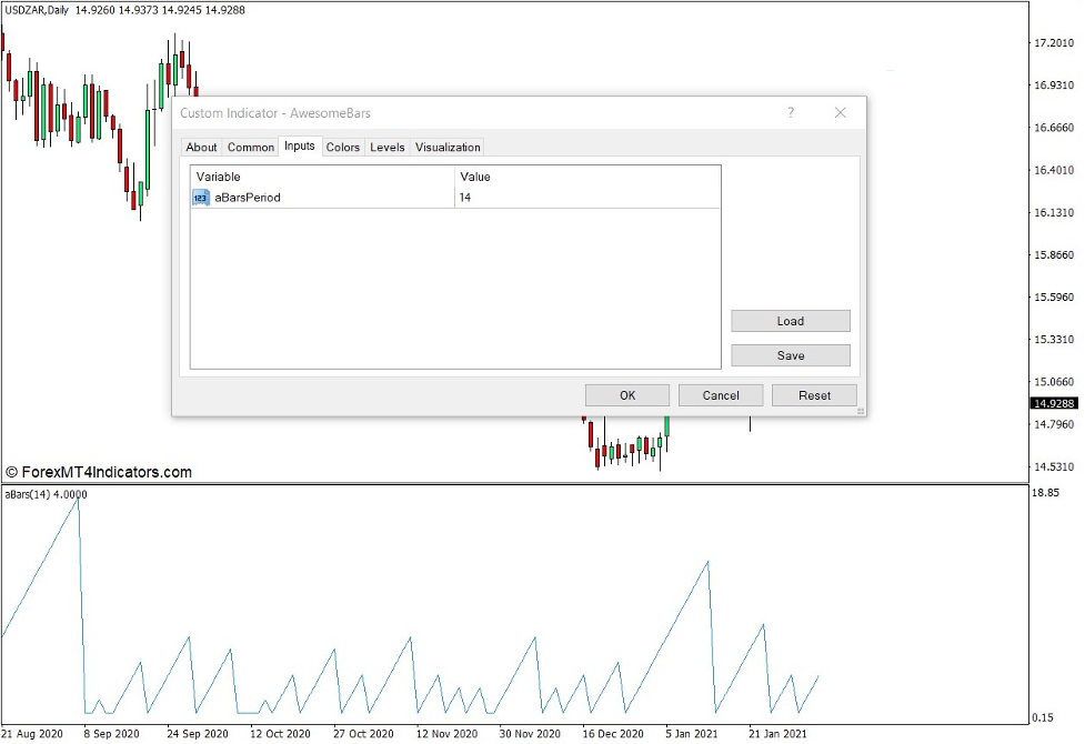 How the Awesome Bar Counter Indicator Works