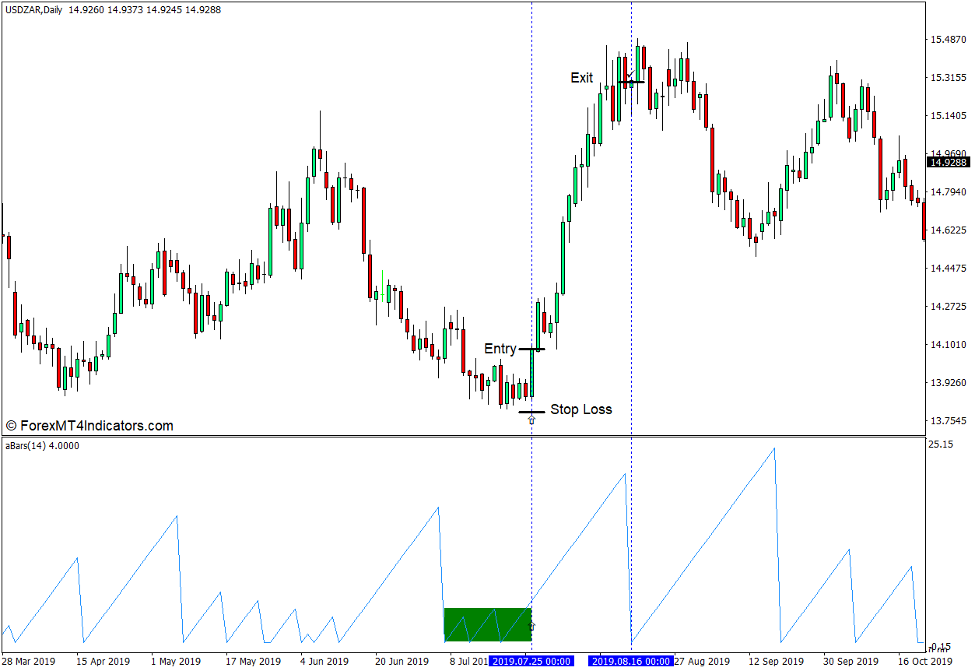 How to use the Awesome Bar Counter Indicator for MT4