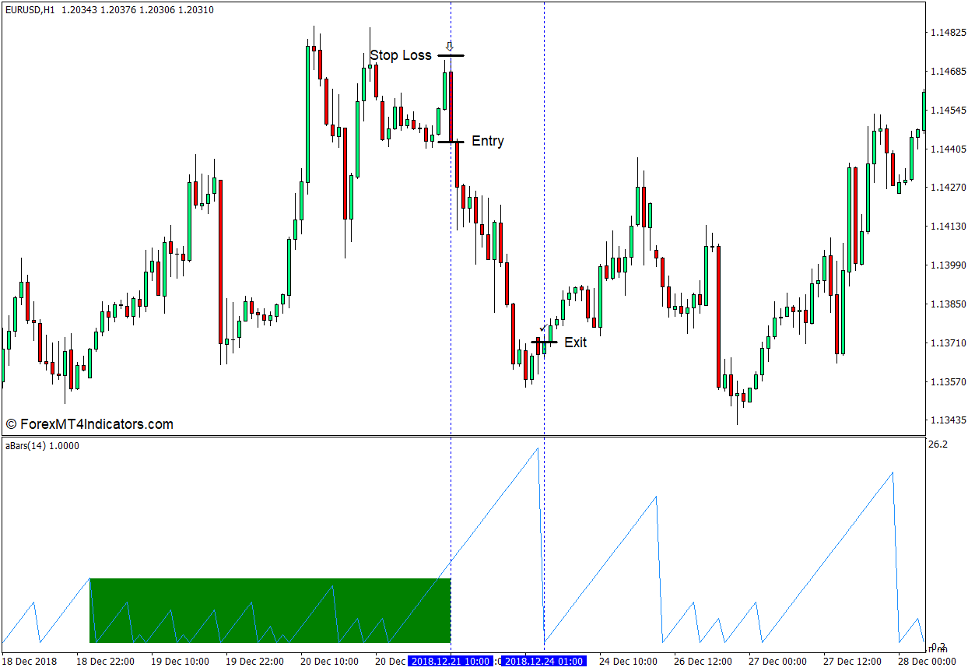 How to use the Awesome Bar Counter Indicator for MT4 - Sell Trade