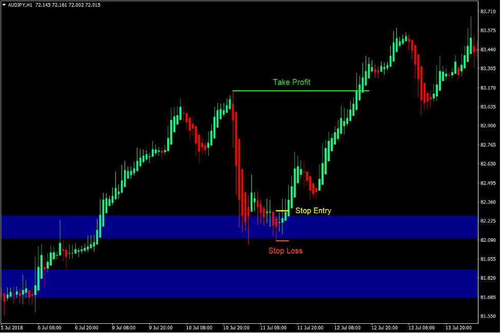 Pinpoint Supply and Demand Forex Trading Strategy