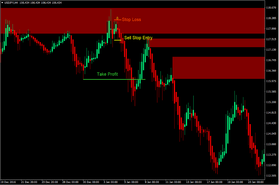 Pinpoint Supply and Demand Forex Trading Strategy 3