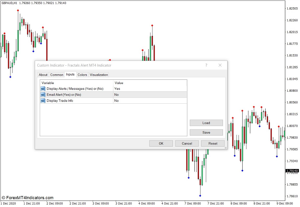 How the Fractals Alert Indicator Works