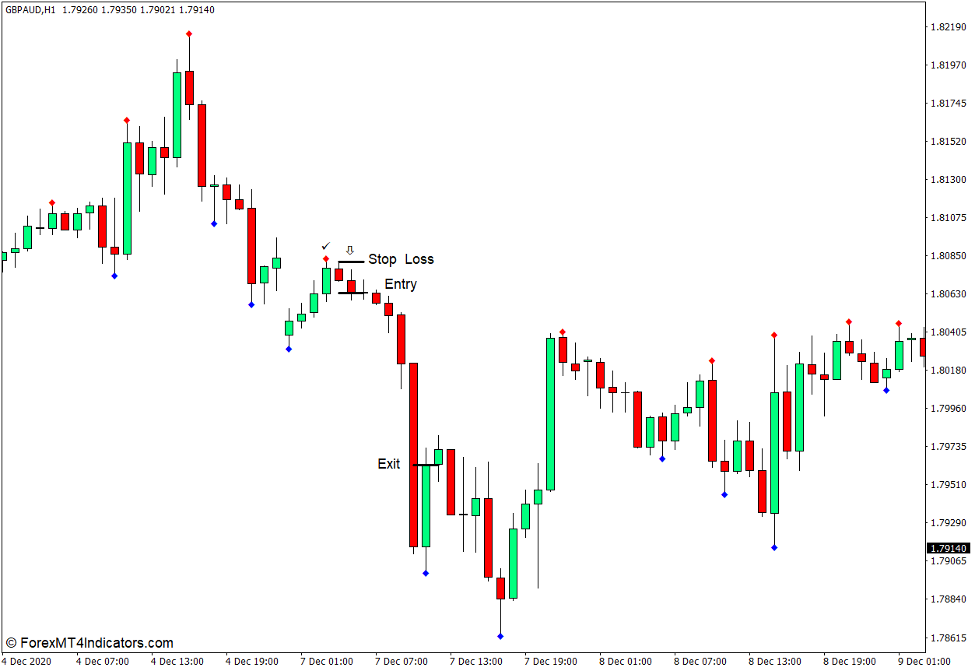 How to use the Fractals Alert Indicator for MT4 - Sell Trade