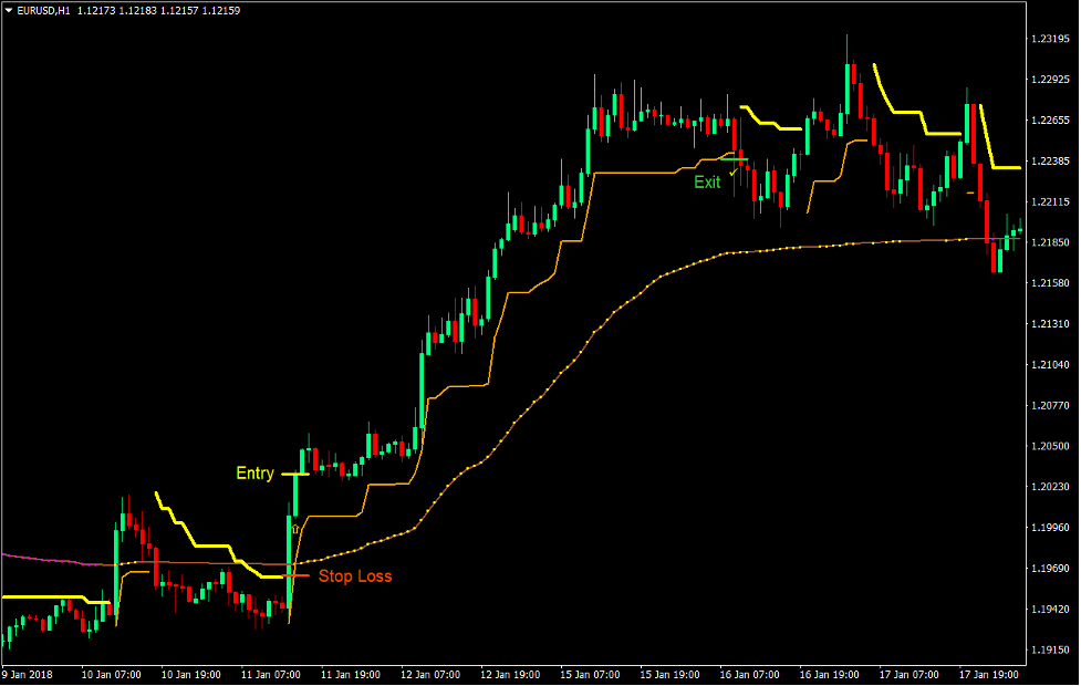 Giant Steps Trend Forex Trading Strategy