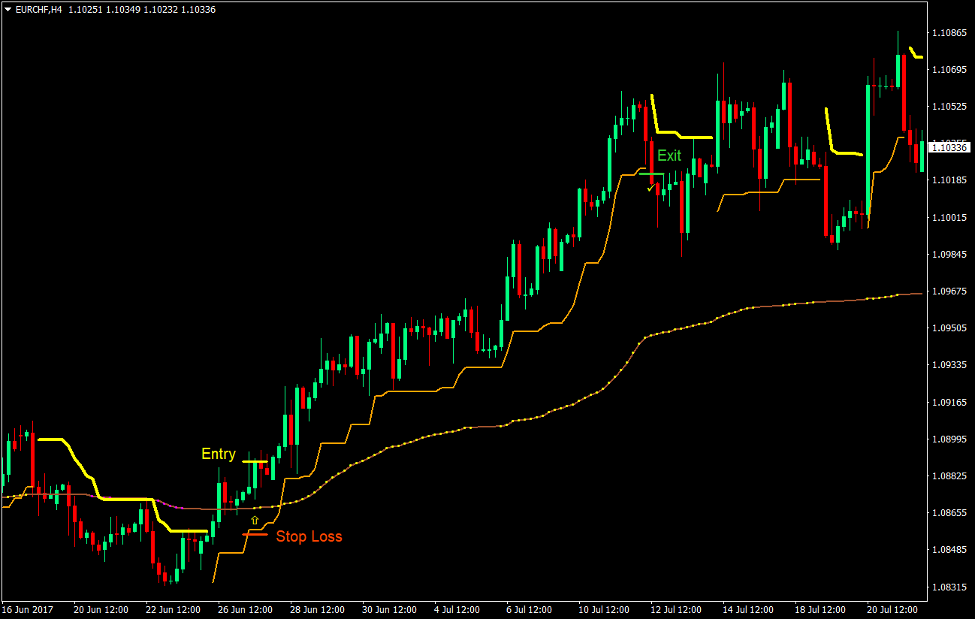 Giant Steps Trend Forex Trading Strategy 2