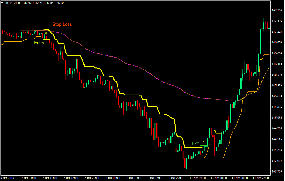 Giant Steps Trend Forex Trading Strategy 3