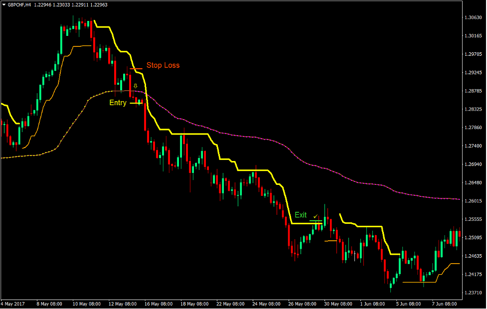 Giant Steps Trend Forex Trading Strategy 4