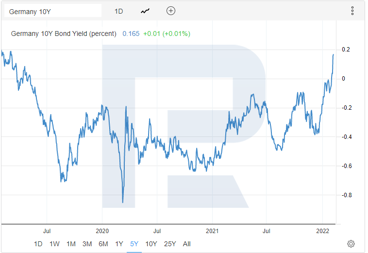 German 10-year bond yield chart