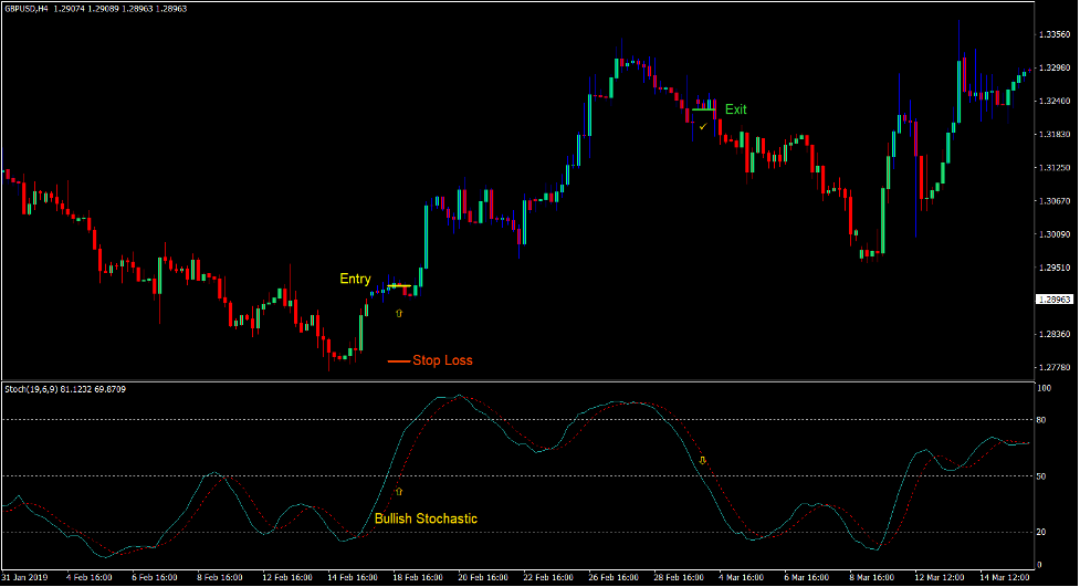High Low Momentum Forex Trading Strategy 2