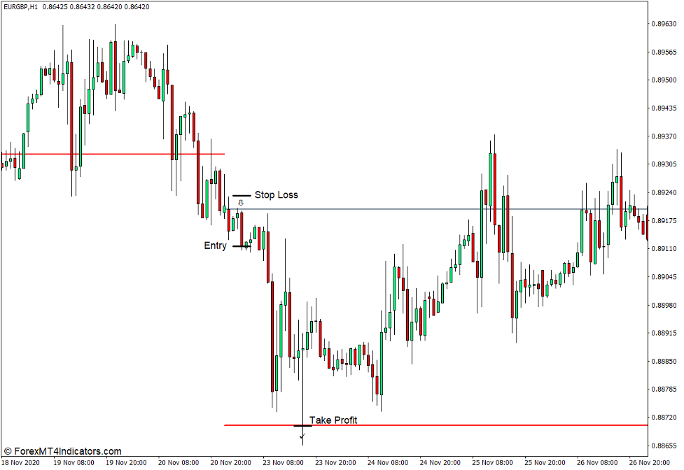 How to use the Weekly Open Horizontal Target Lines Indicator for MT4 - Sell Trade