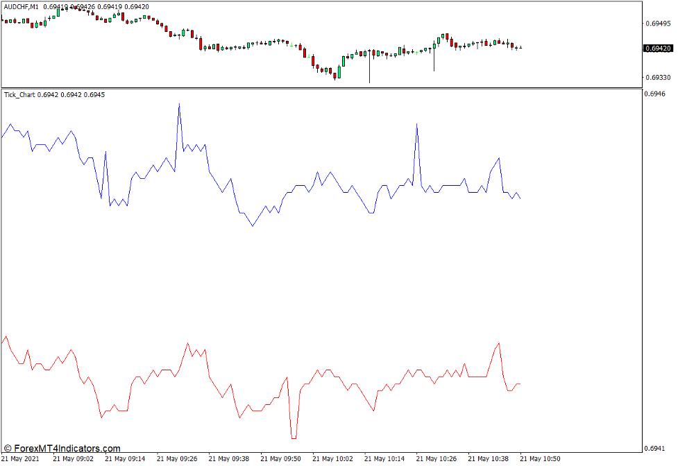 Tick Chart Indicator for MT4